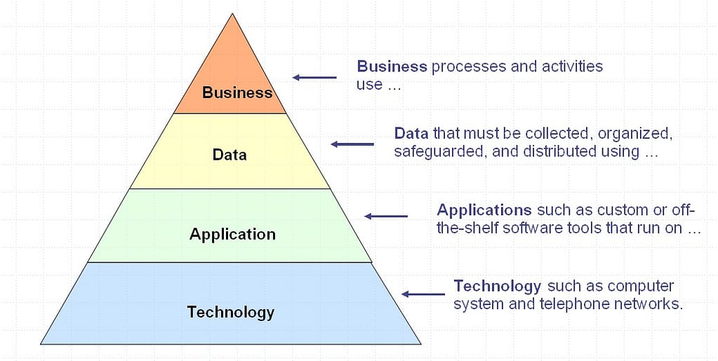 Layers of the Enterprise Architecture