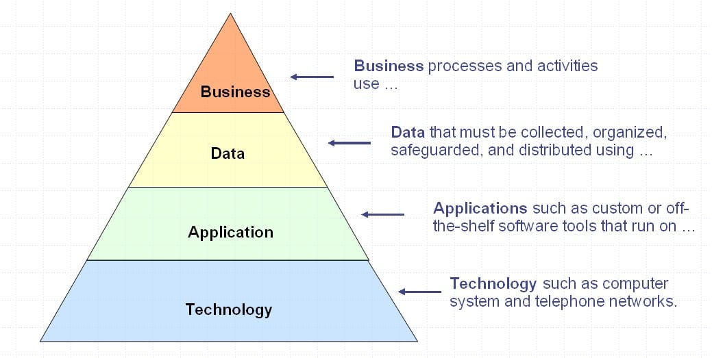 Layers of the Enterprise Architecture