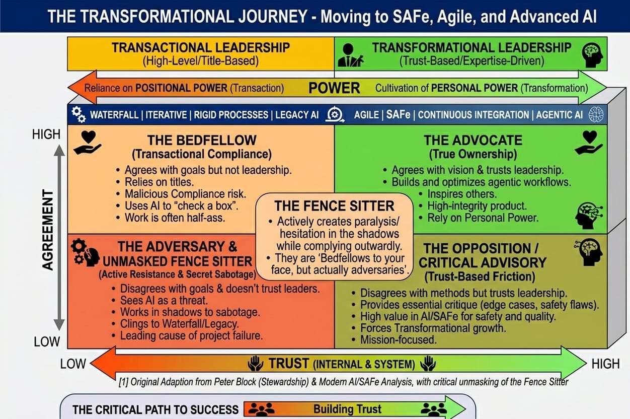 Framework for transformational leadership journey