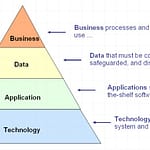 Layers of the Enterprise Architecture