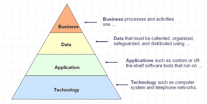 Business Architecture 2 Layers of the Enterprise Architecture